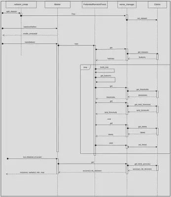 Sequence diagram