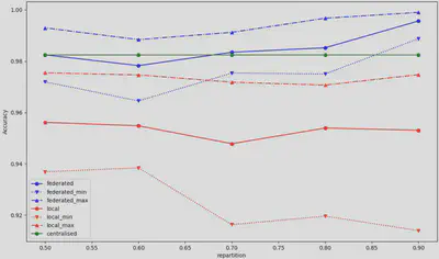 Accuracy as a function of the number of data per client, for 2 clients